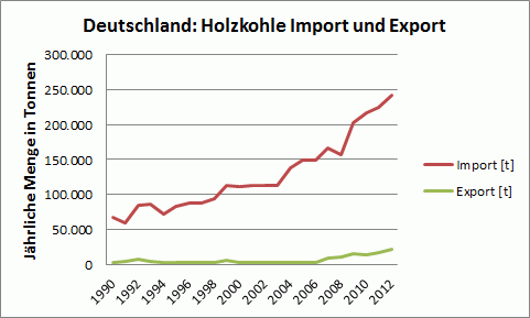 Holzkohle Import und Export in Deutschland 1990-2012