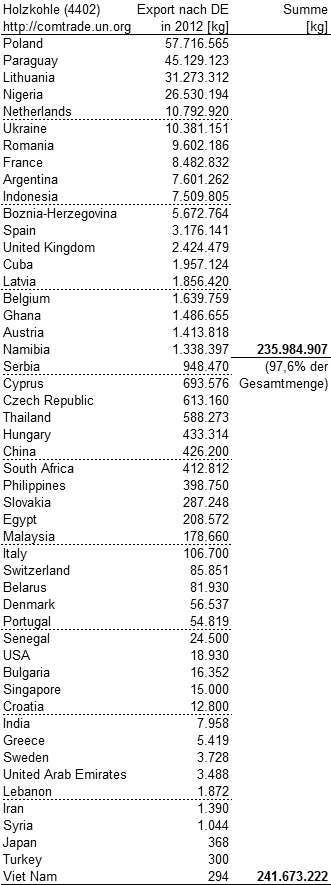 Holzkohle-Importe nach Deutschland in 2012